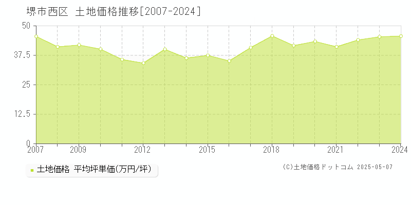 堺市西区(大阪府)の土地価格推移グラフ(坪単価)[2007-2024年]