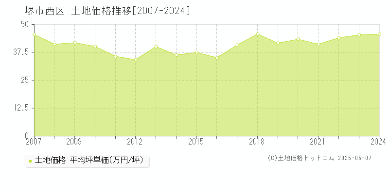 堺市西区の土地価格推移グラフ 