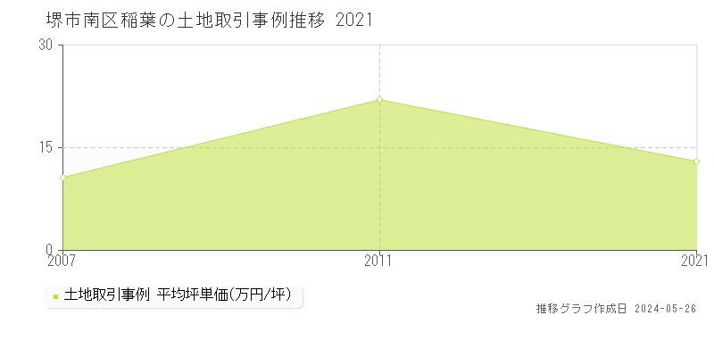 堺市南区稲葉の土地価格推移グラフ 