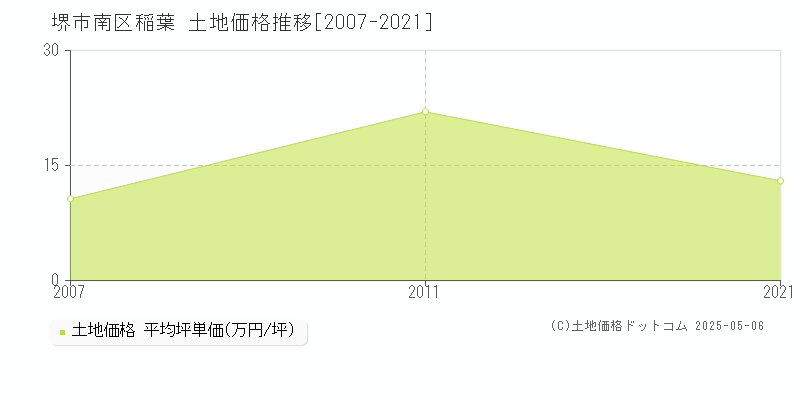 稲葉(堺市南区)の土地価格推移グラフ(坪単価)[2007-2021年]