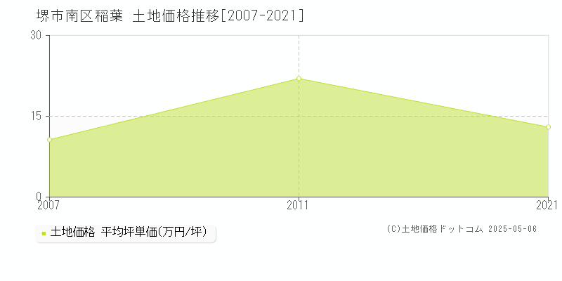 堺市南区稲葉の土地価格推移グラフ 