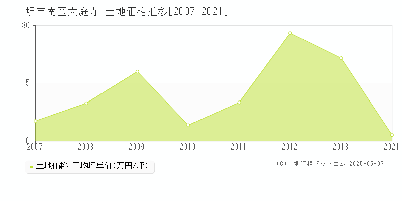 大庭寺(堺市南区)の土地価格推移グラフ(坪単価)[2007-2021年]