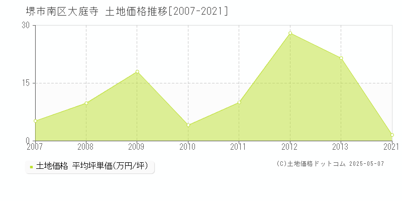 堺市南区大庭寺の土地価格推移グラフ 