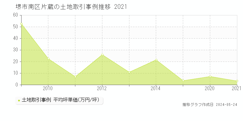 堺市南区片蔵の土地価格推移グラフ 