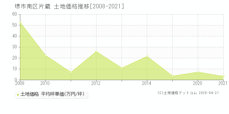 堺市南区片蔵の土地価格推移グラフ 