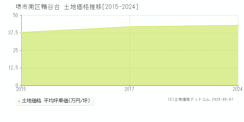 鴨谷台(堺市南区)の土地価格推移グラフ(坪単価)[2015-2024年]