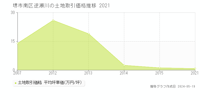 堺市南区逆瀬川の土地価格推移グラフ 