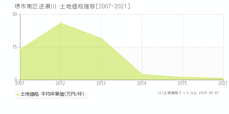 逆瀬川(堺市南区)の土地価格推移グラフ(坪単価)[2007-2021年]