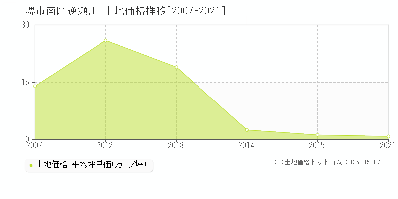 堺市南区逆瀬川の土地価格推移グラフ 