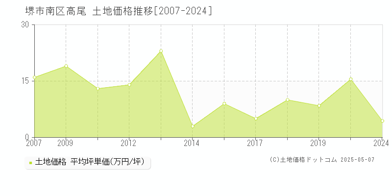 高尾(堺市南区)の土地価格推移グラフ(坪単価)[2007-2024年]