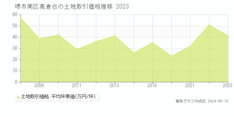 堺市南区高倉台の土地価格推移グラフ 