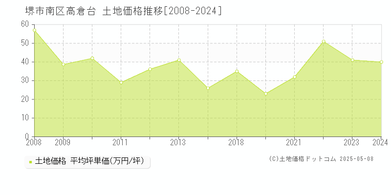 高倉台(堺市南区)の土地価格推移グラフ(坪単価)[2008-2024年]
