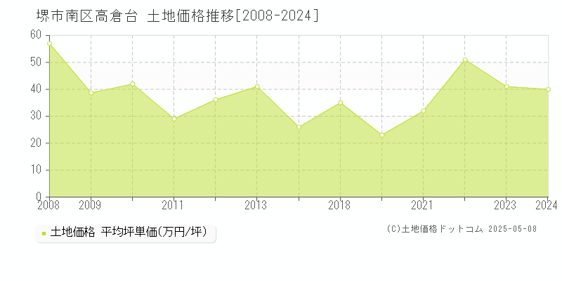 堺市南区高倉台の土地価格推移グラフ 