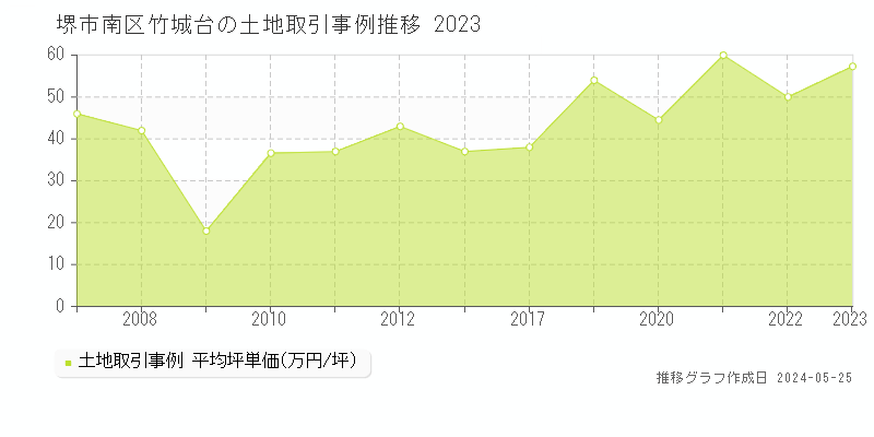堺市南区竹城台の土地価格推移グラフ 