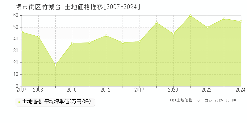 竹城台(堺市南区)の土地価格推移グラフ(坪単価)[2007-2024年]
