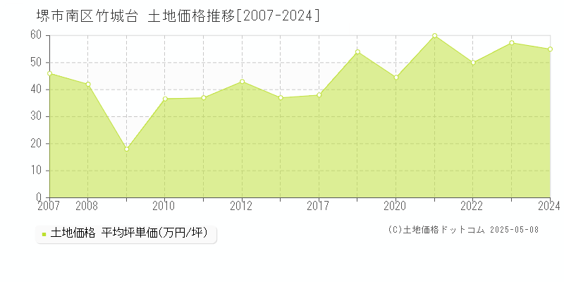 堺市南区竹城台の土地価格推移グラフ 