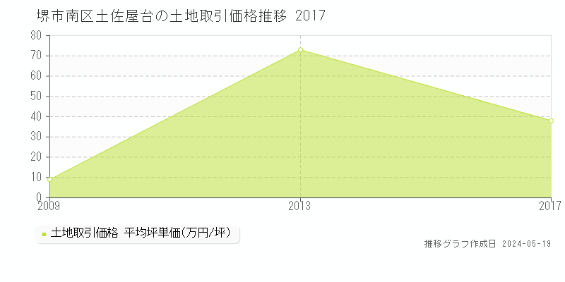 堺市南区土佐屋台の土地価格推移グラフ 