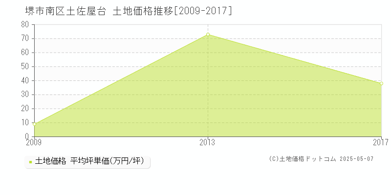 土佐屋台(堺市南区)の土地価格推移グラフ(坪単価)[2009-2017年]
