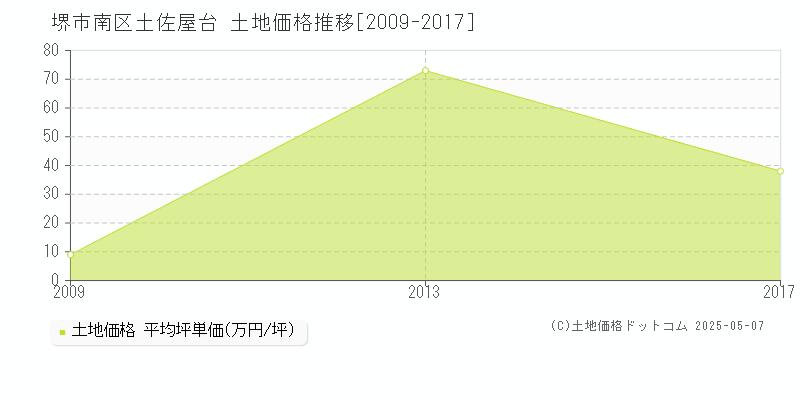 堺市南区土佐屋台の土地価格推移グラフ 