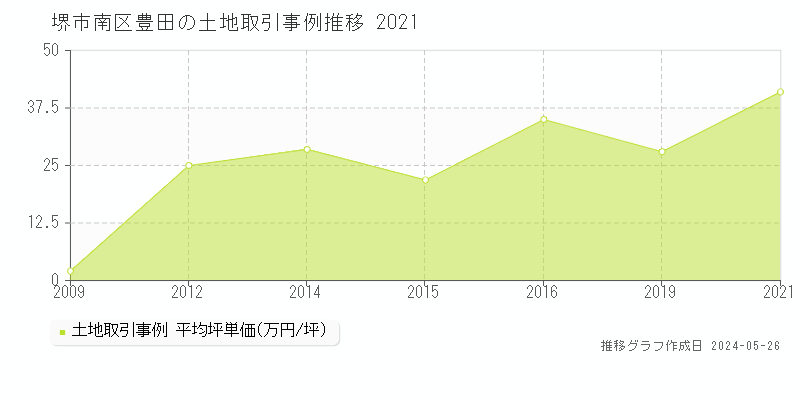 堺市南区豊田の土地価格推移グラフ 