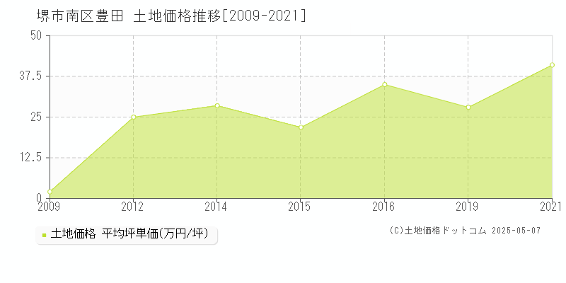 豊田(堺市南区)の土地価格推移グラフ(坪単価)[2009-2021年]