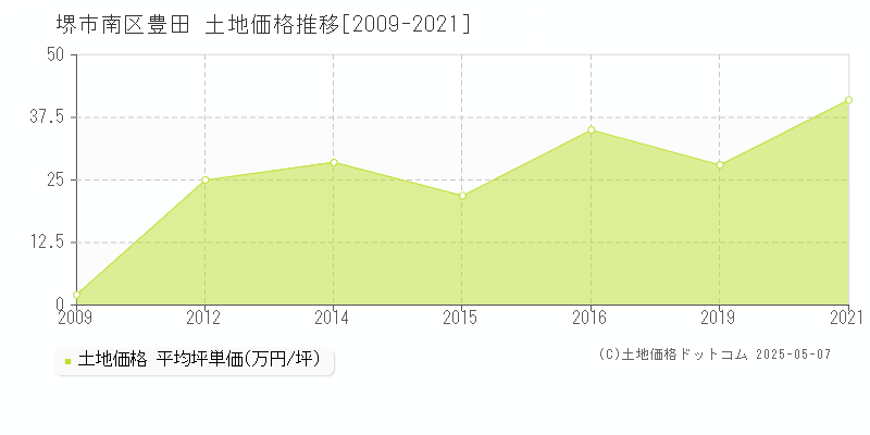 堺市南区豊田の土地価格推移グラフ 