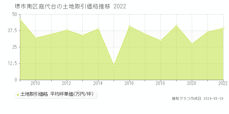 堺市南区庭代台の土地価格推移グラフ 