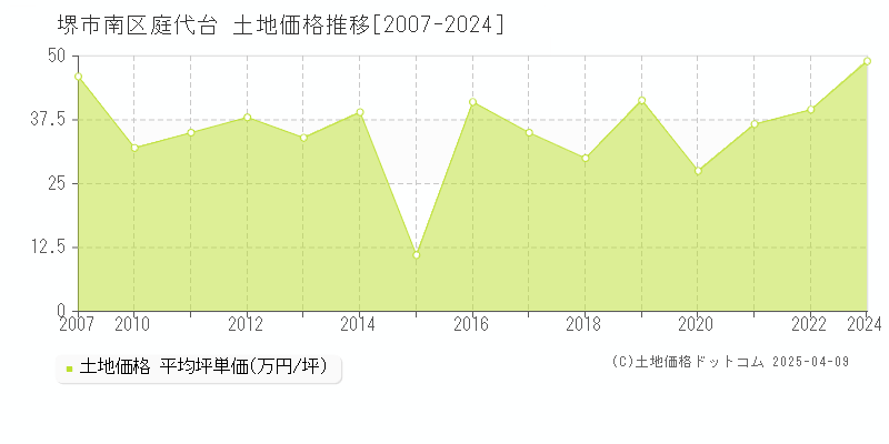 堺市南区庭代台の土地価格推移グラフ 