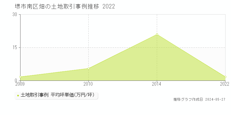 堺市南区畑の土地取引事例推移グラフ 