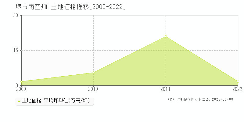 畑(堺市南区)の土地価格推移グラフ(坪単価)[2009-2022年]