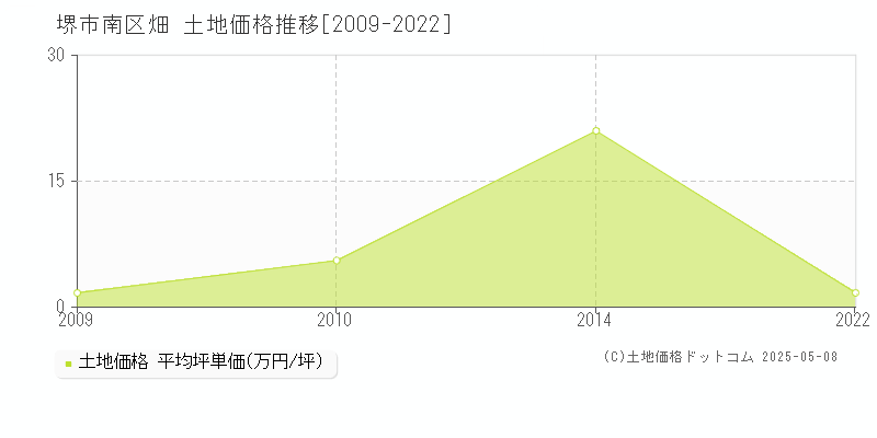 堺市南区畑の土地取引事例推移グラフ 