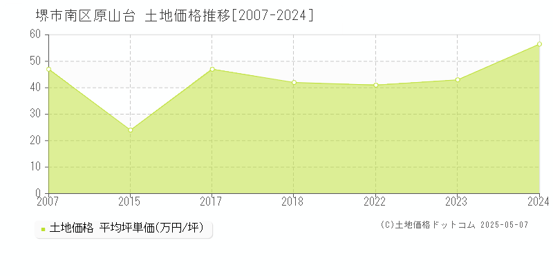 原山台(堺市南区)の土地価格推移グラフ(坪単価)[2007-2024年]