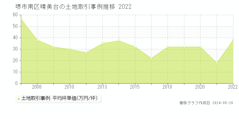 堺市南区晴美台の土地価格推移グラフ 
