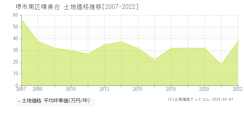 晴美台(堺市南区)の土地価格推移グラフ(坪単価)[2007-2022年]