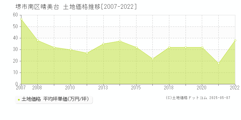 堺市南区晴美台の土地価格推移グラフ 