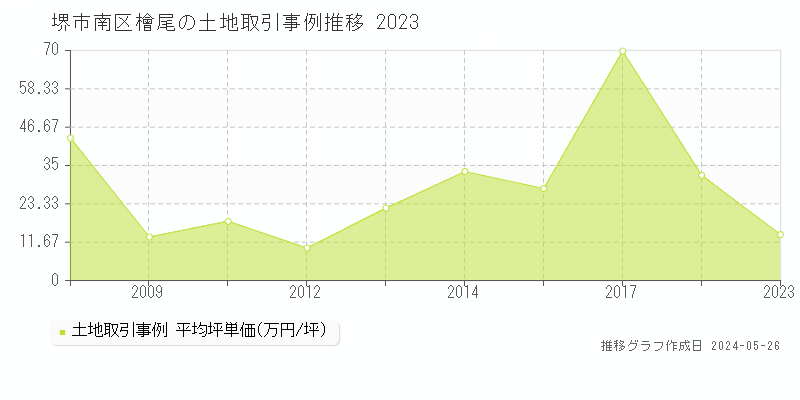 堺市南区檜尾の土地価格推移グラフ 