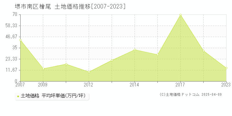 堺市南区檜尾の土地価格推移グラフ 