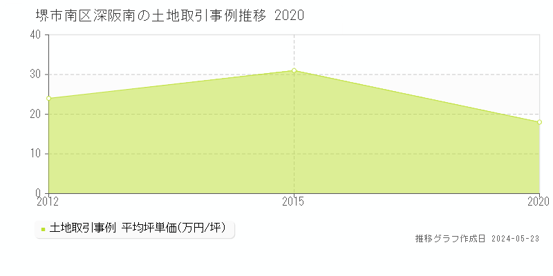 堺市南区深阪南の土地価格推移グラフ 