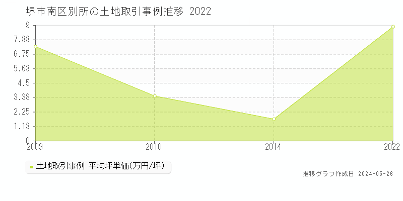 堺市南区別所の土地価格推移グラフ 