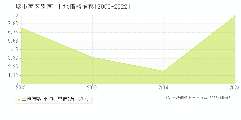 別所(堺市南区)の土地価格推移グラフ(坪単価)[2009-2022年]