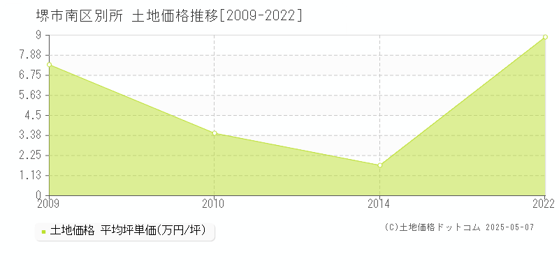 堺市南区別所の土地価格推移グラフ 