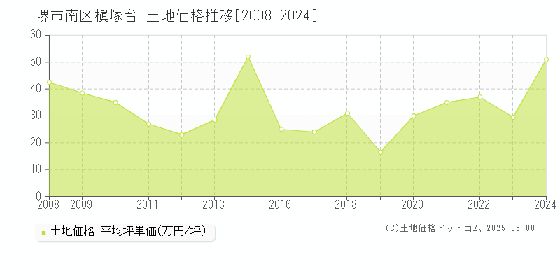 槇塚台(堺市南区)の土地価格推移グラフ(坪単価)[2008-2024年]