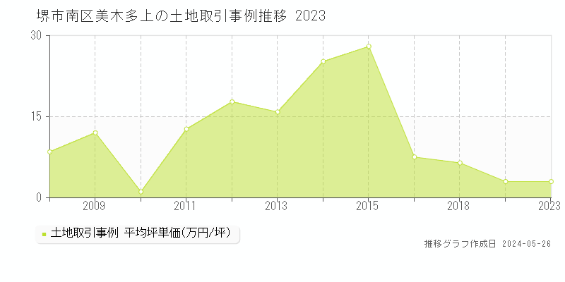 堺市南区美木多上の土地価格推移グラフ 