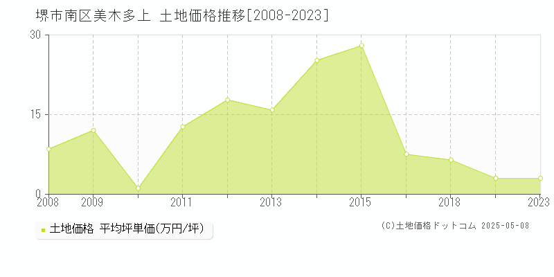 美木多上(堺市南区)の土地価格推移グラフ(坪単価)[2008-2023年]