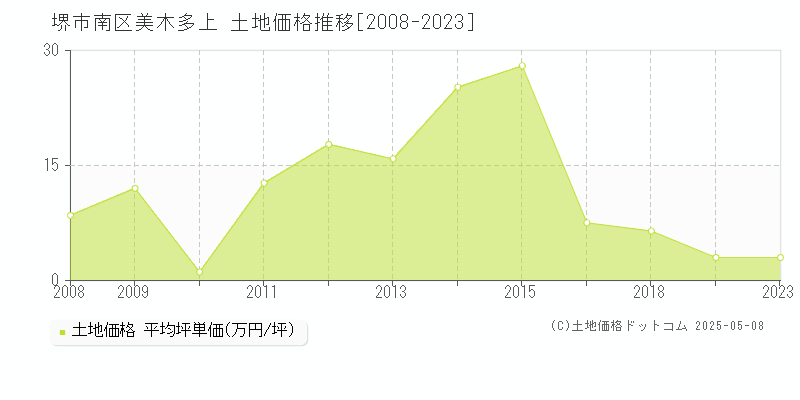 堺市南区美木多上の土地価格推移グラフ 