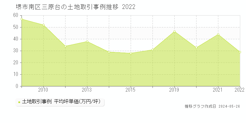 堺市南区三原台の土地価格推移グラフ 