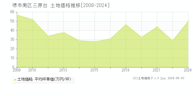 三原台(堺市南区)の土地価格推移グラフ(坪単価)[2009-2024年]