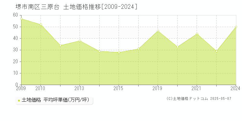 堺市南区三原台の土地価格推移グラフ 