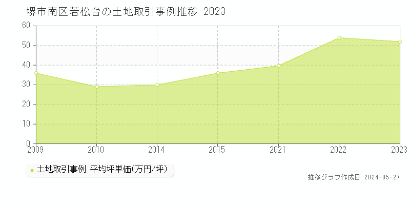 堺市南区若松台の土地価格推移グラフ 