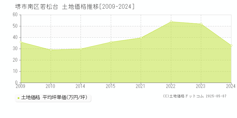 若松台(堺市南区)の土地価格推移グラフ(坪単価)[2009-2024年]